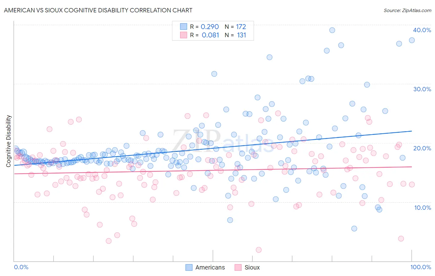 American vs Sioux Cognitive Disability