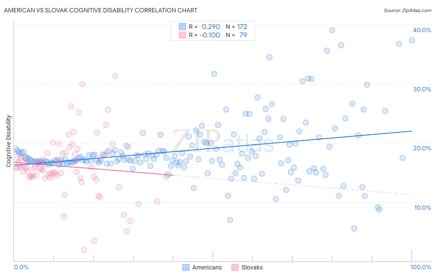 American vs Slovak Cognitive Disability