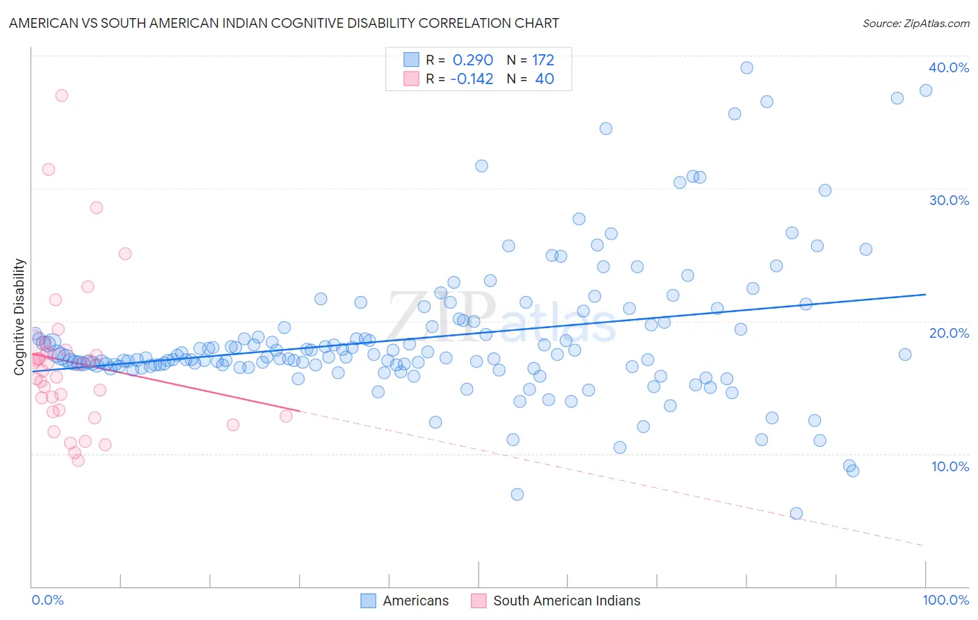 American vs South American Indian Cognitive Disability