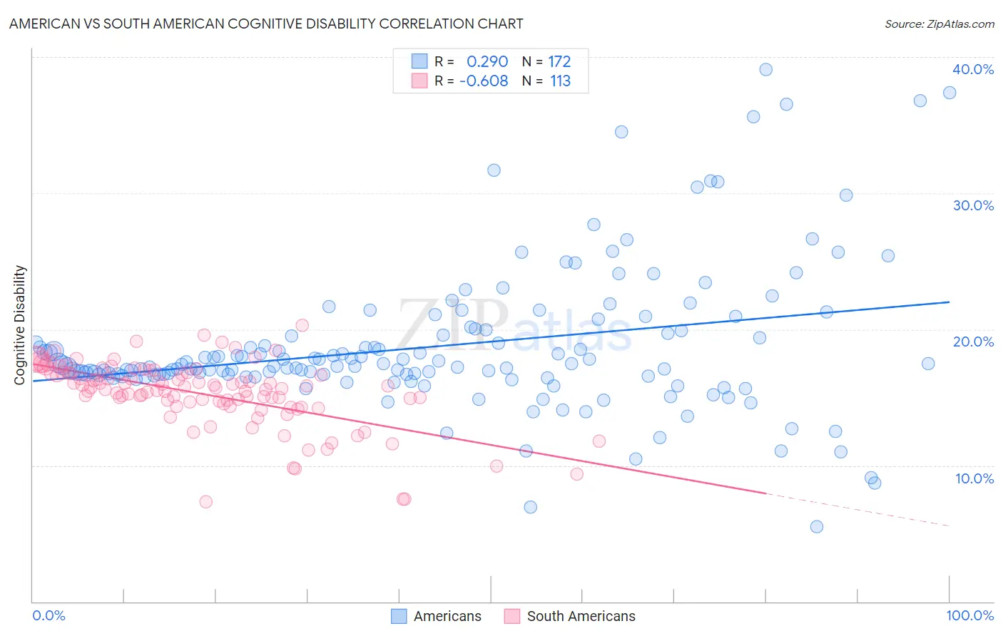 American vs South American Cognitive Disability