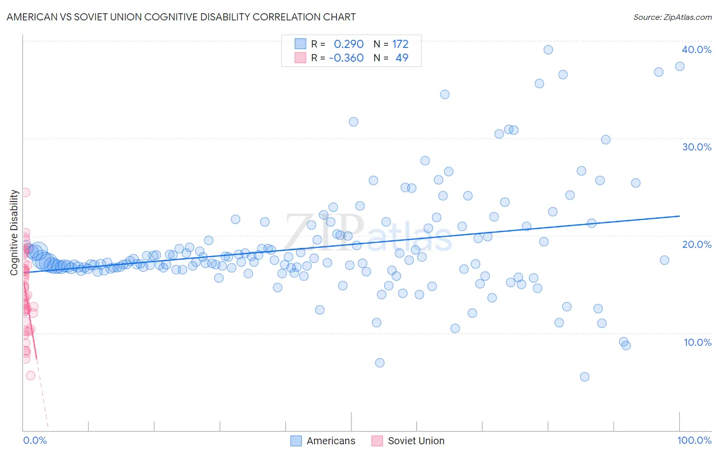 American vs Soviet Union Cognitive Disability