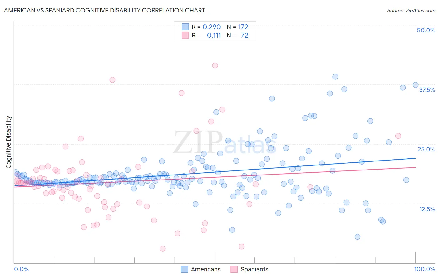 American vs Spaniard Cognitive Disability