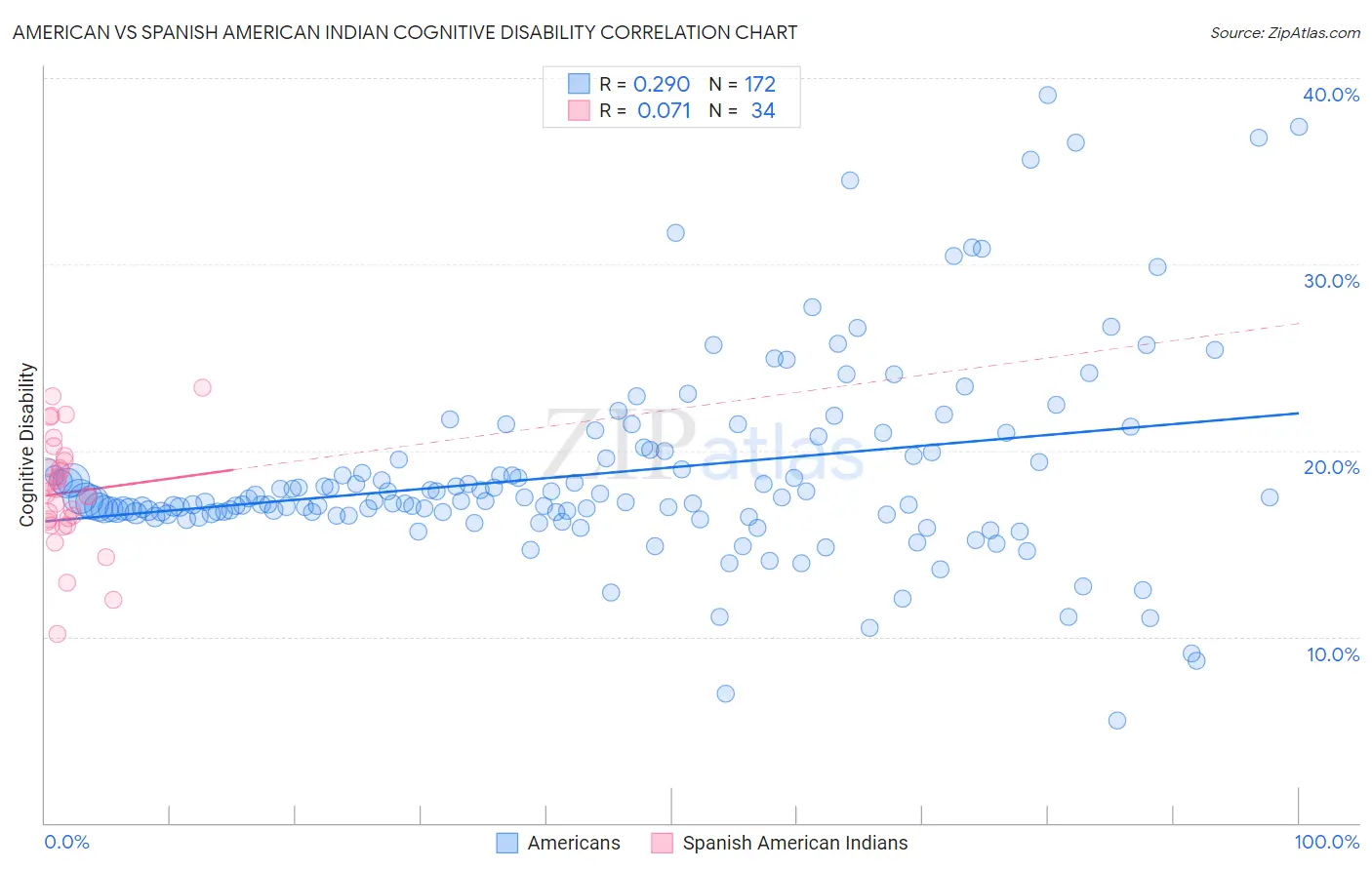 American vs Spanish American Indian Cognitive Disability