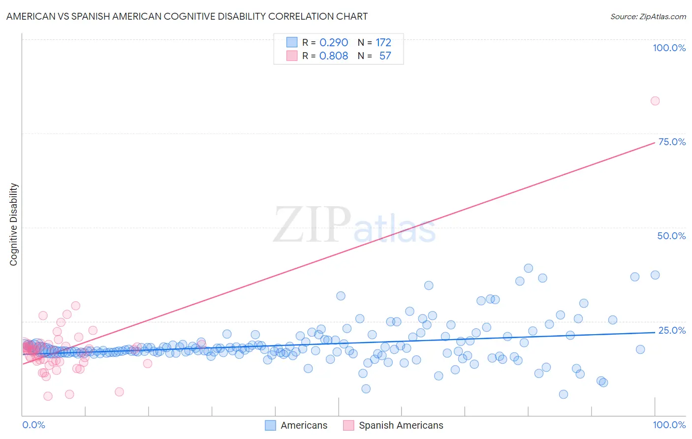 American vs Spanish American Cognitive Disability