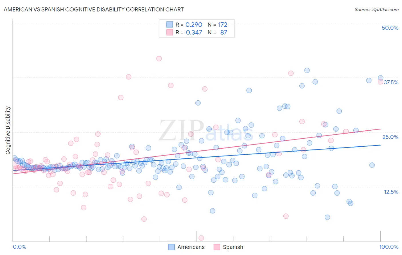 American vs Spanish Cognitive Disability