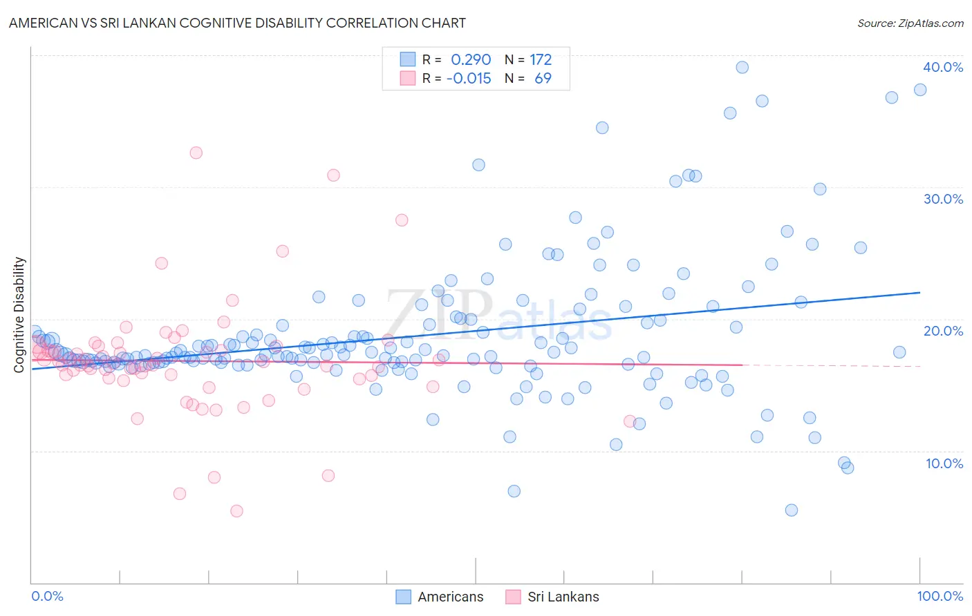 American vs Sri Lankan Cognitive Disability