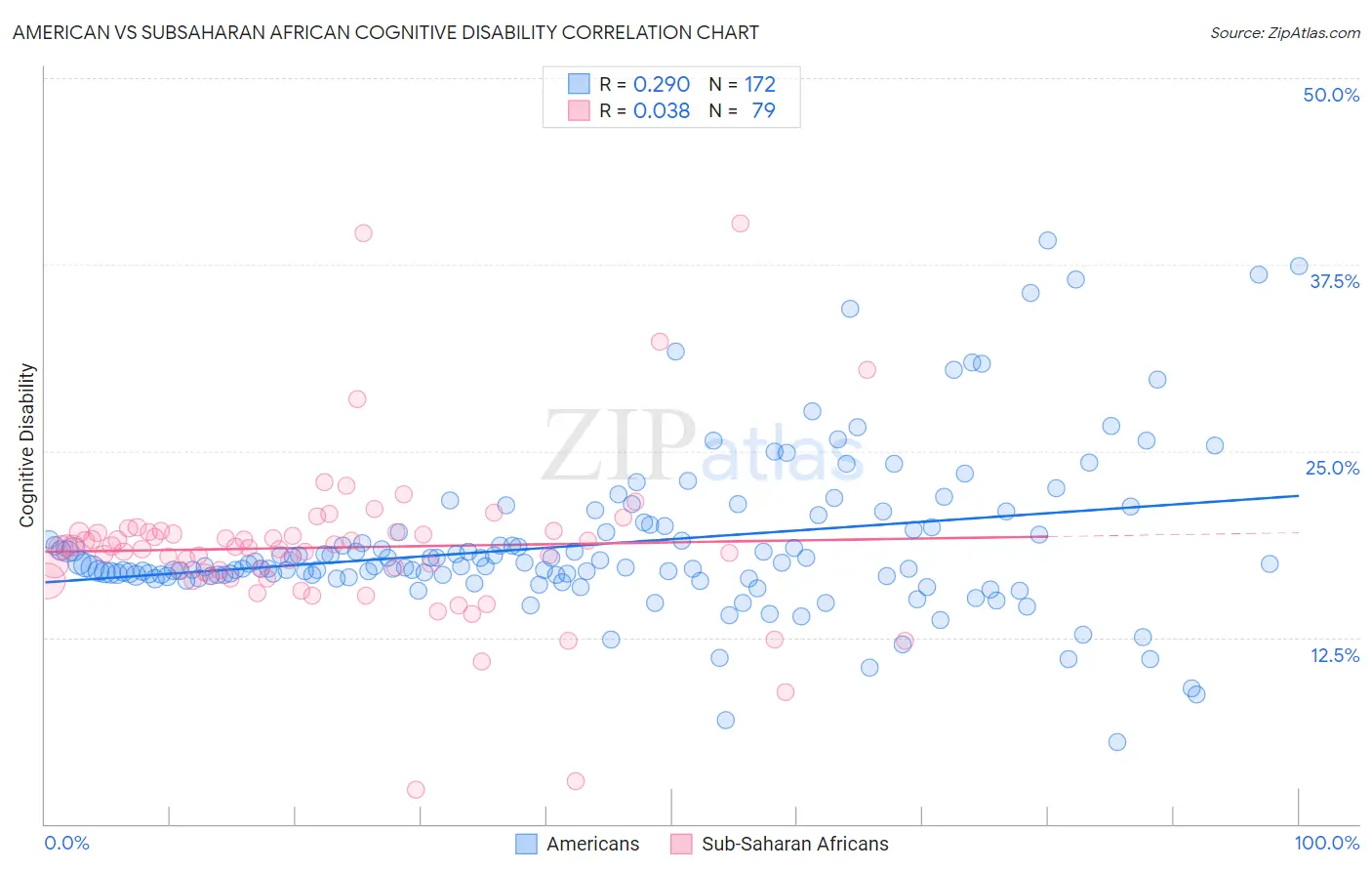 American vs Subsaharan African Cognitive Disability