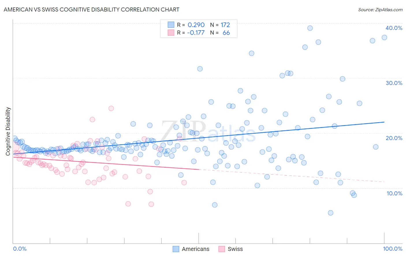 American vs Swiss Cognitive Disability