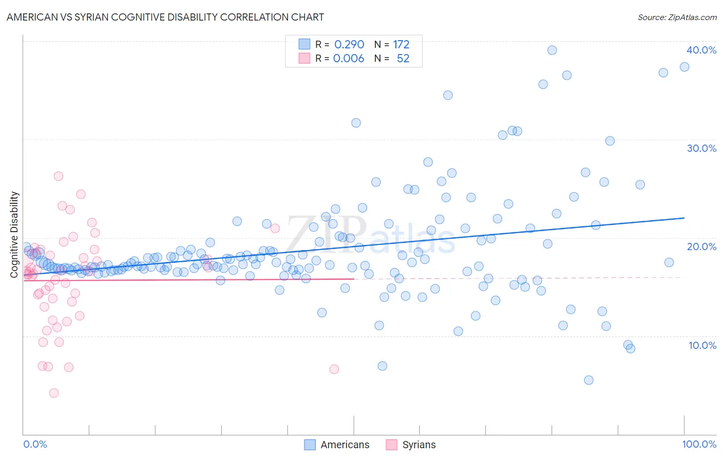 American vs Syrian Cognitive Disability