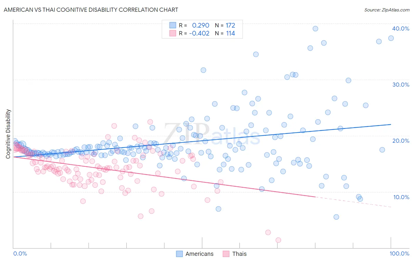 American vs Thai Cognitive Disability