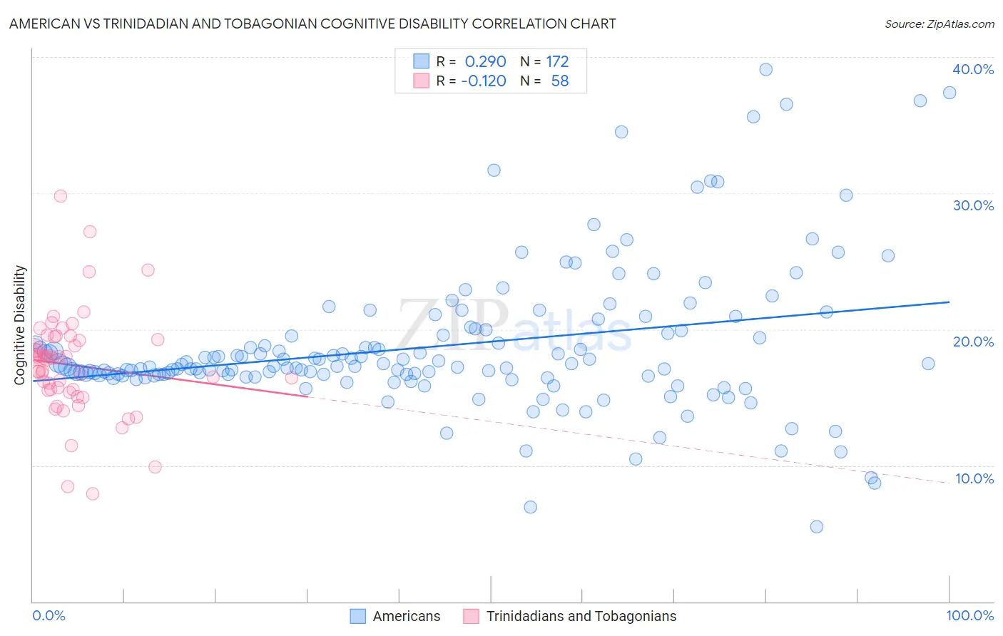 American vs Trinidadian and Tobagonian Cognitive Disability