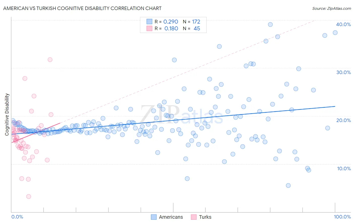American vs Turkish Cognitive Disability