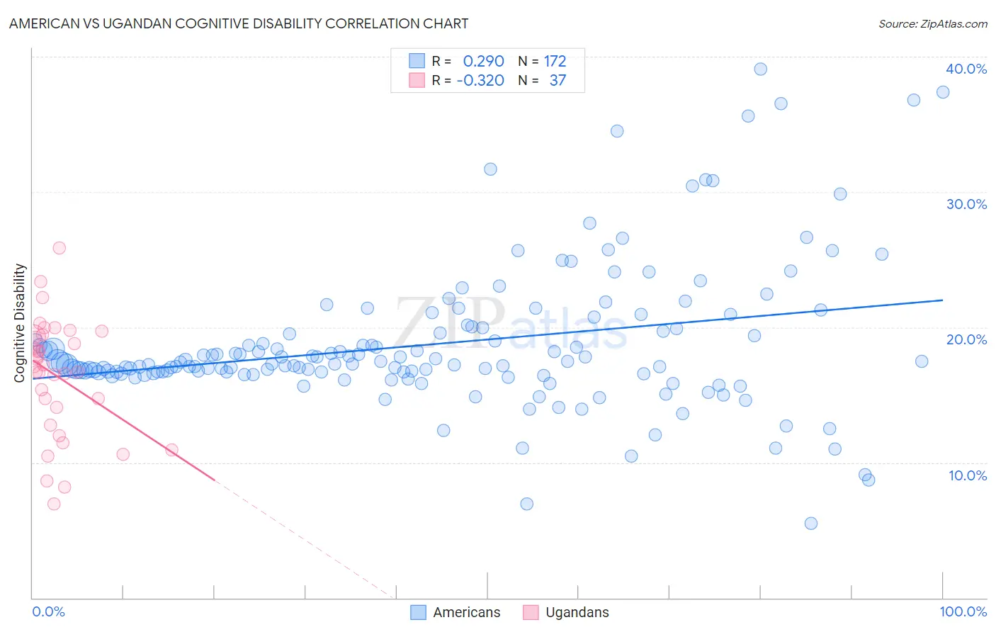 American vs Ugandan Cognitive Disability