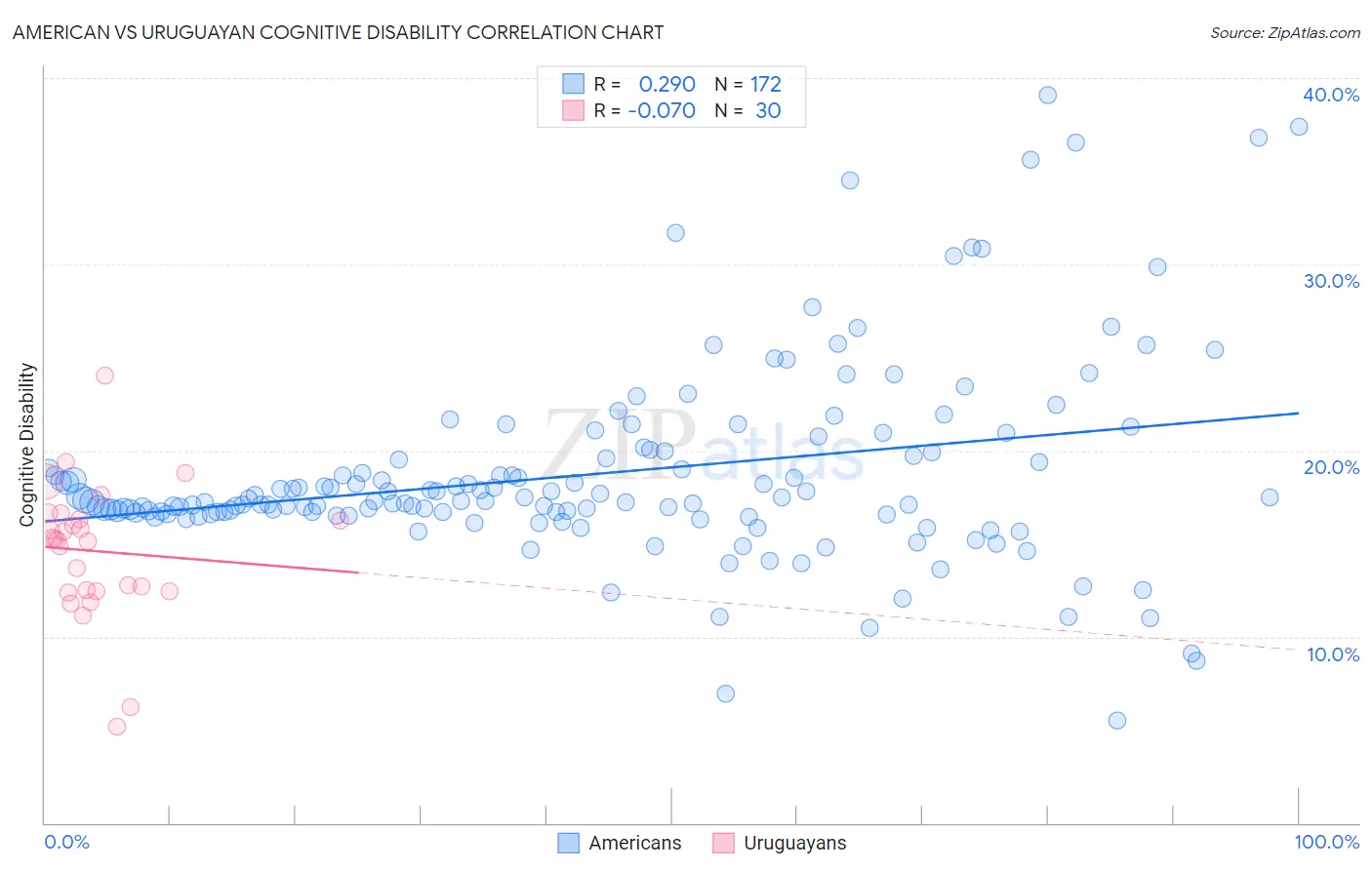 American vs Uruguayan Cognitive Disability