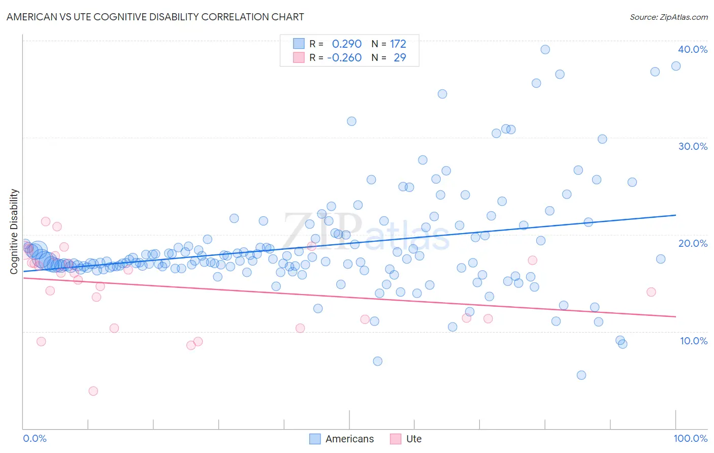 American vs Ute Cognitive Disability