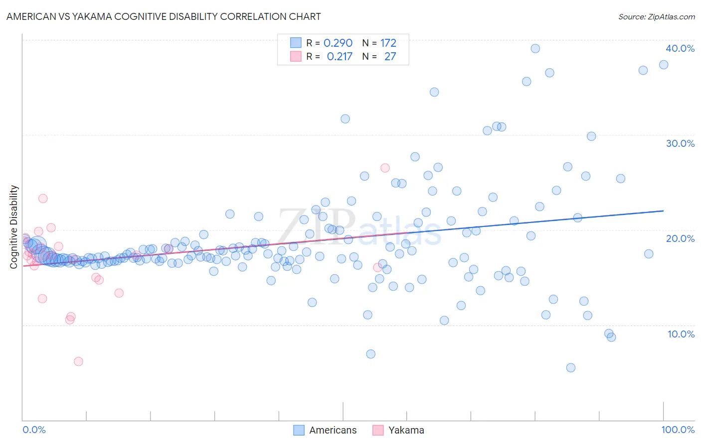 American vs Yakama Cognitive Disability