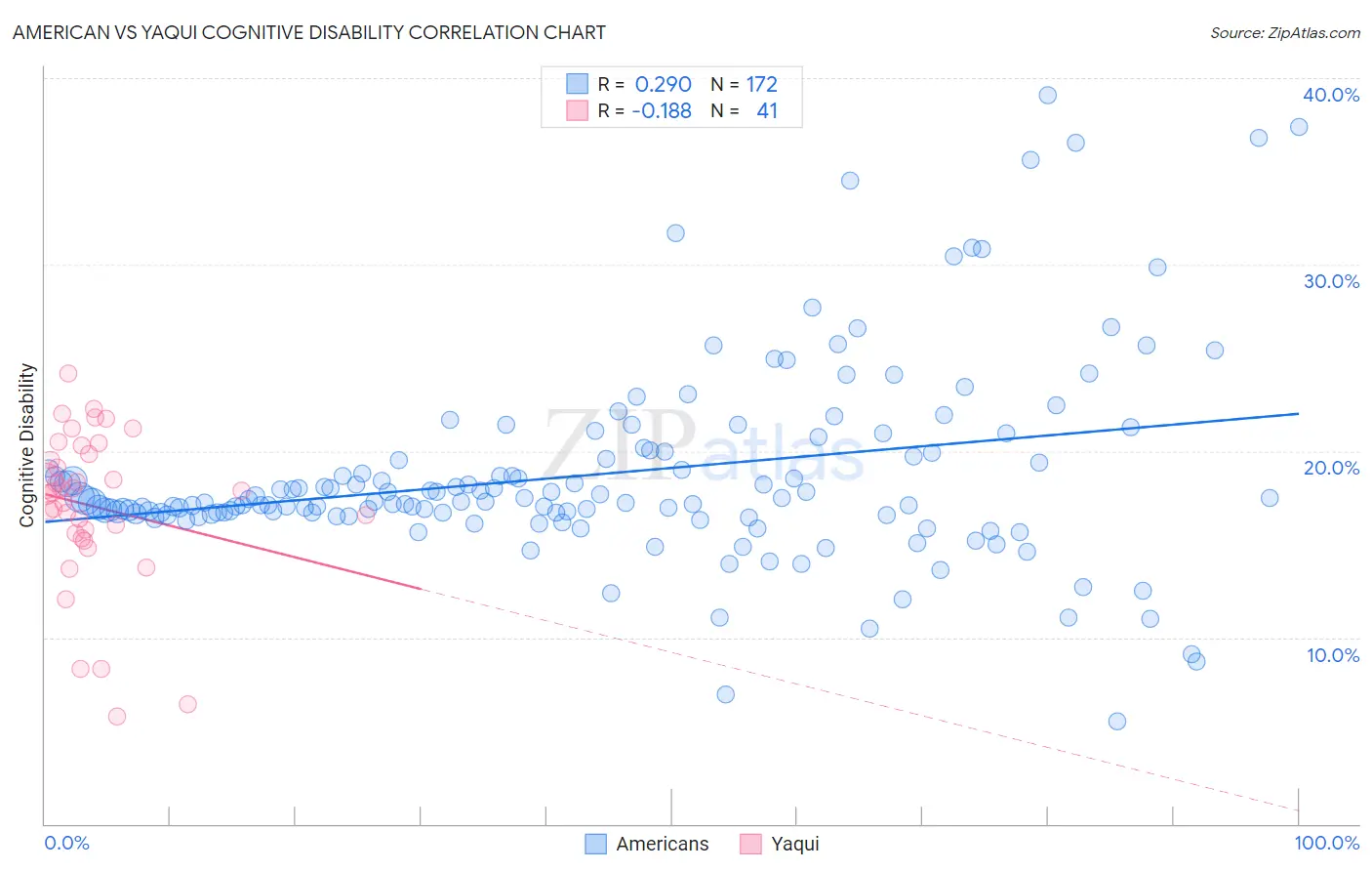 American vs Yaqui Cognitive Disability