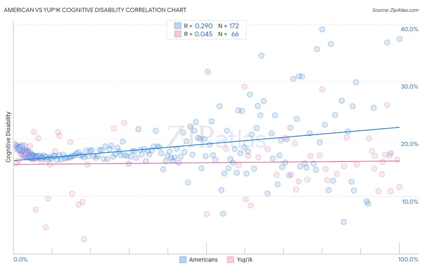 American vs Yup'ik Cognitive Disability