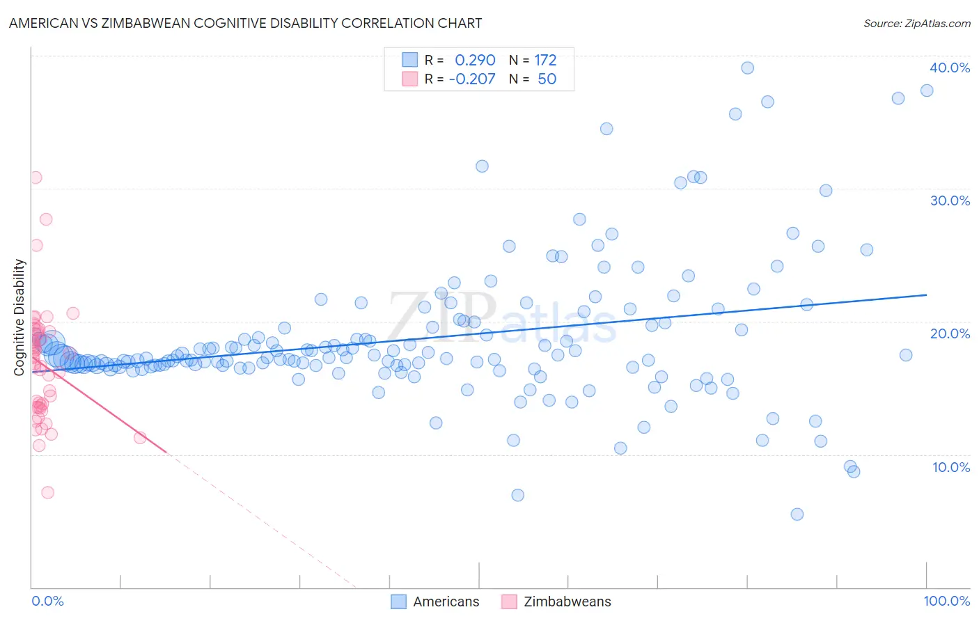 American vs Zimbabwean Cognitive Disability