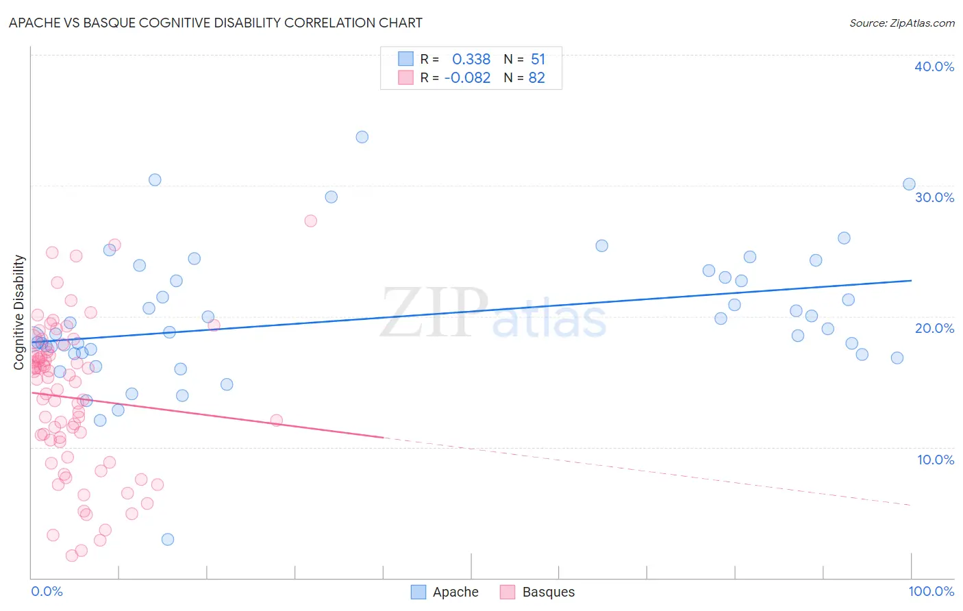 Apache vs Basque Cognitive Disability