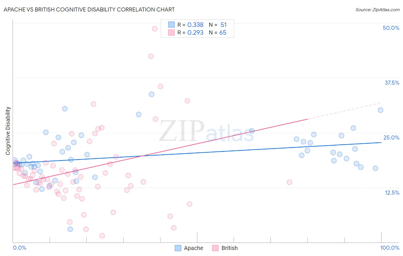 Apache vs British Cognitive Disability