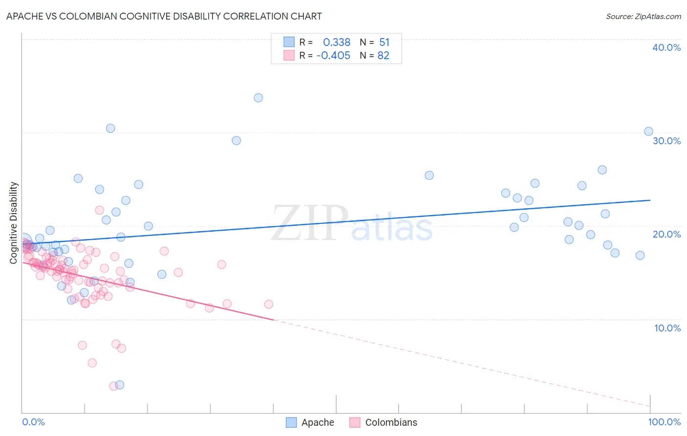 Apache vs Colombian Cognitive Disability