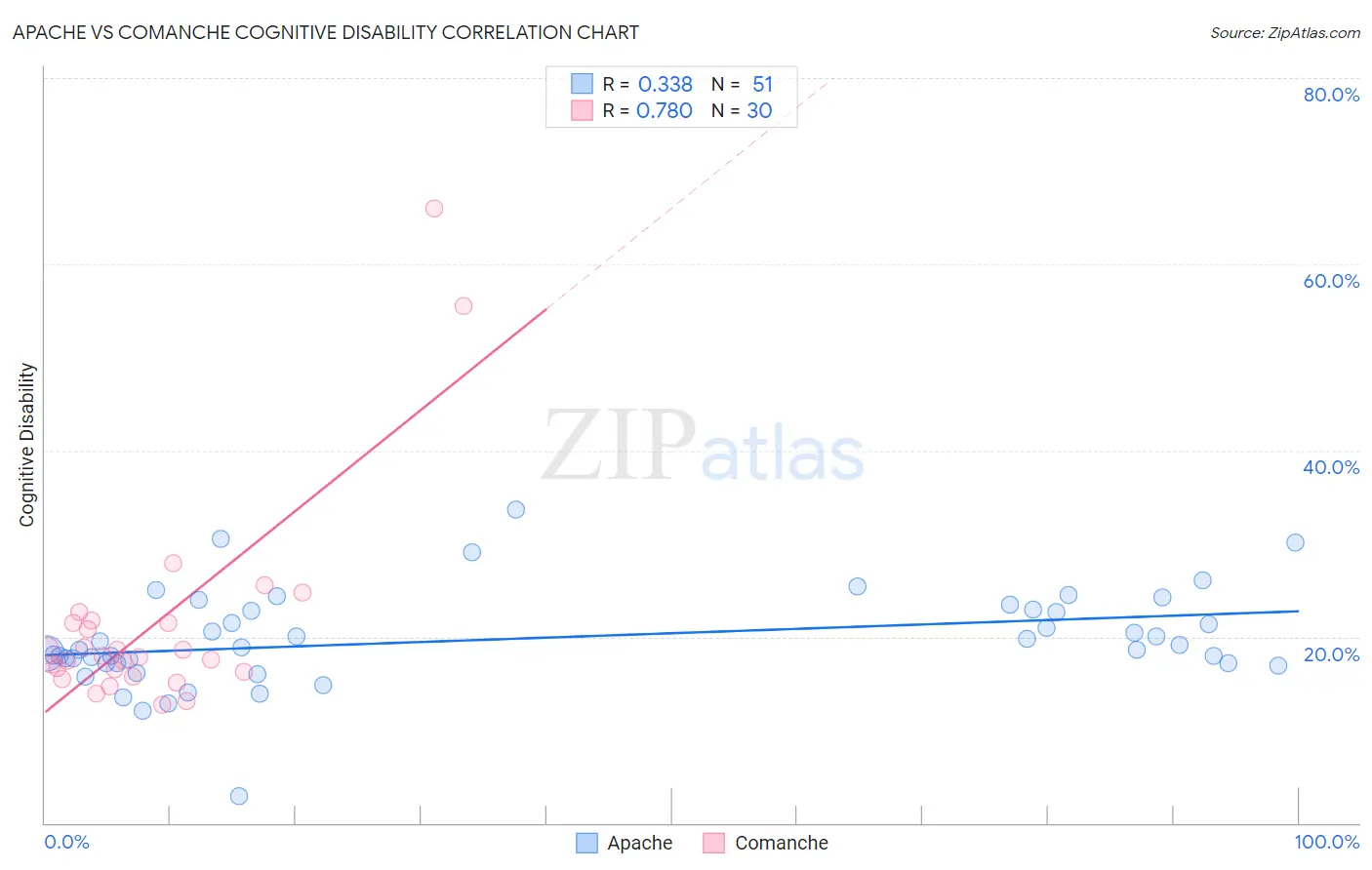 Apache vs Comanche Cognitive Disability