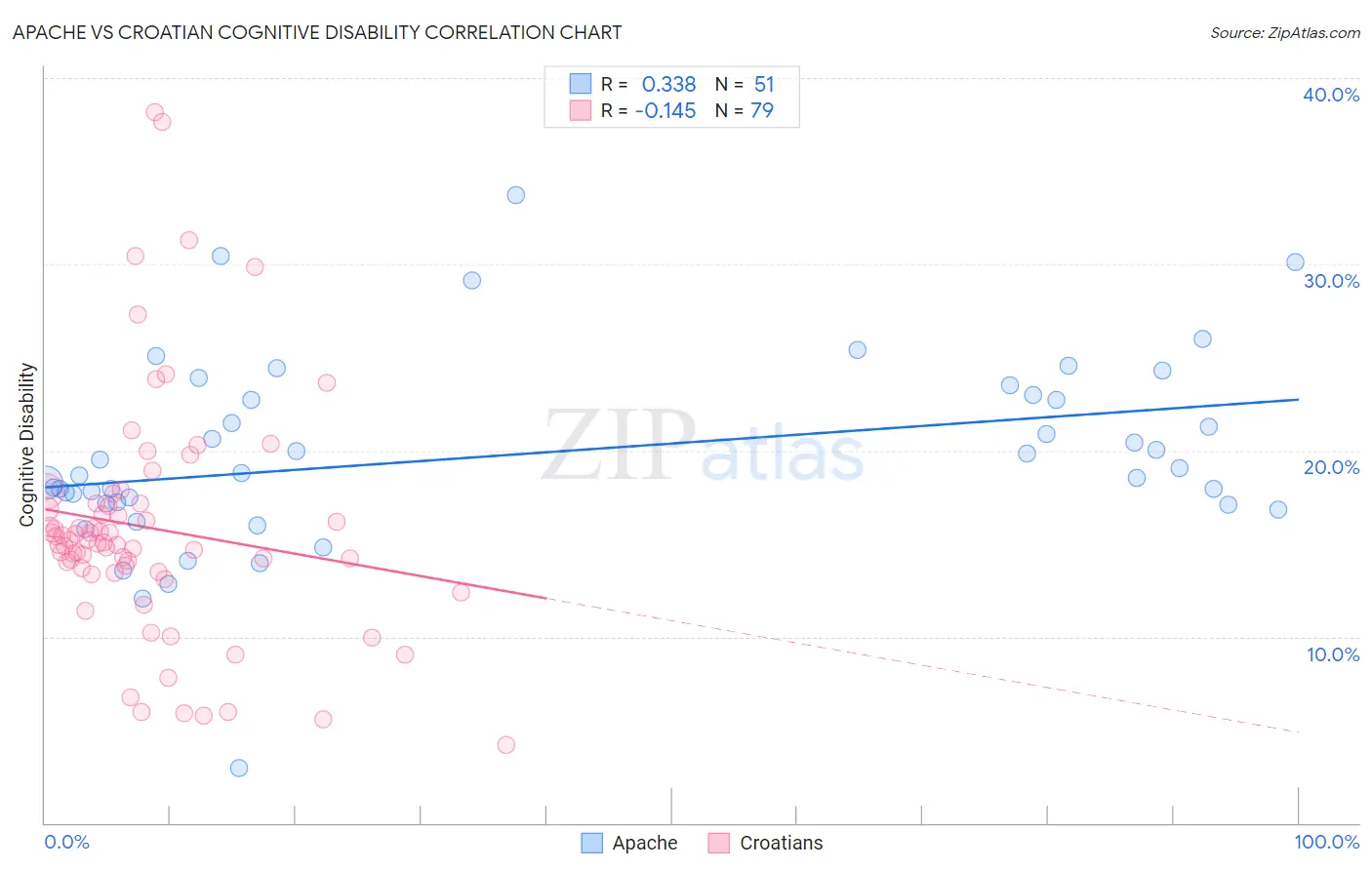 Apache vs Croatian Cognitive Disability