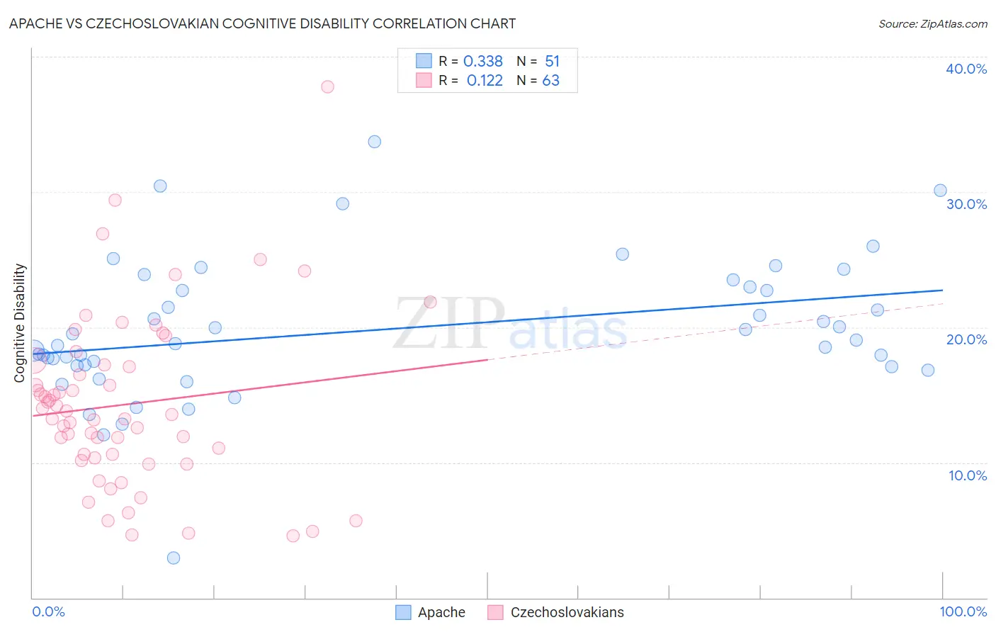 Apache vs Czechoslovakian Cognitive Disability