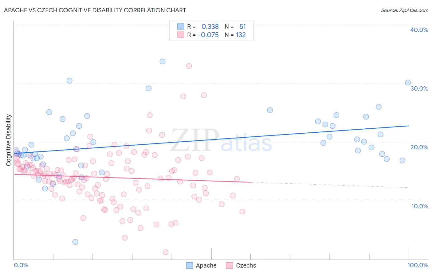 Apache vs Czech Cognitive Disability