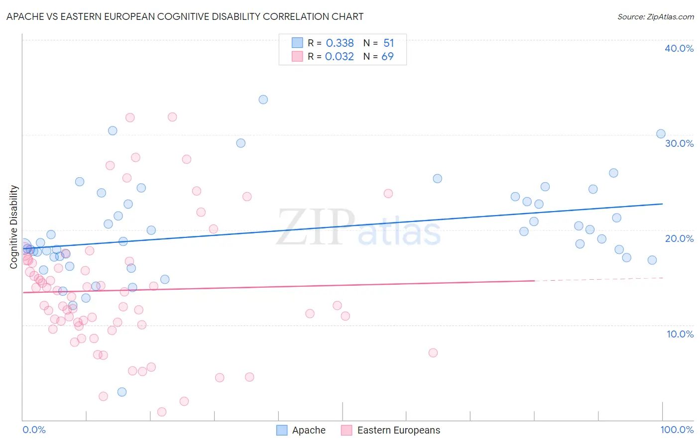 Apache vs Eastern European Cognitive Disability