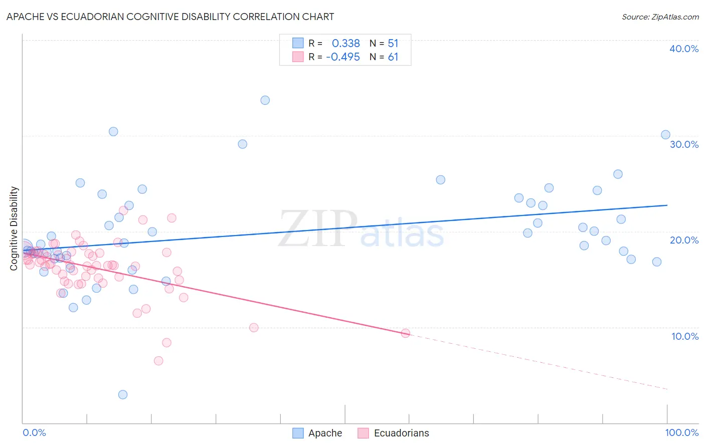 Apache vs Ecuadorian Cognitive Disability