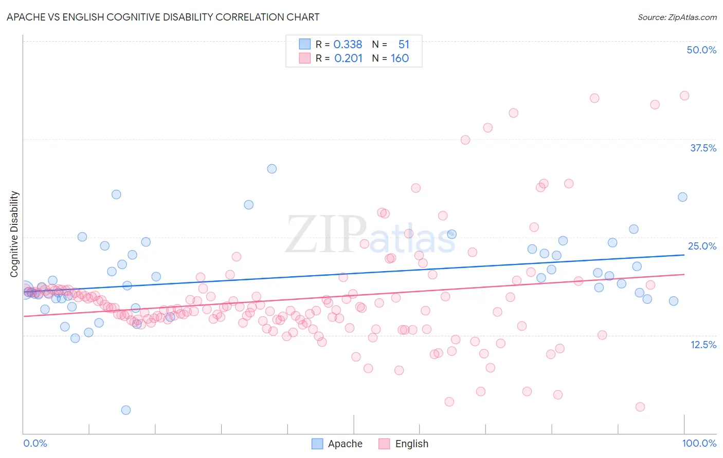Apache vs English Cognitive Disability