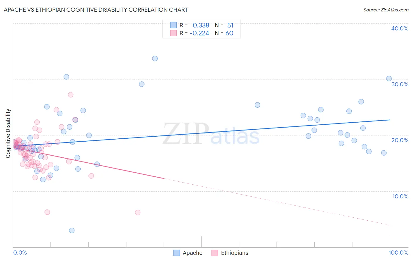 Apache vs Ethiopian Cognitive Disability
