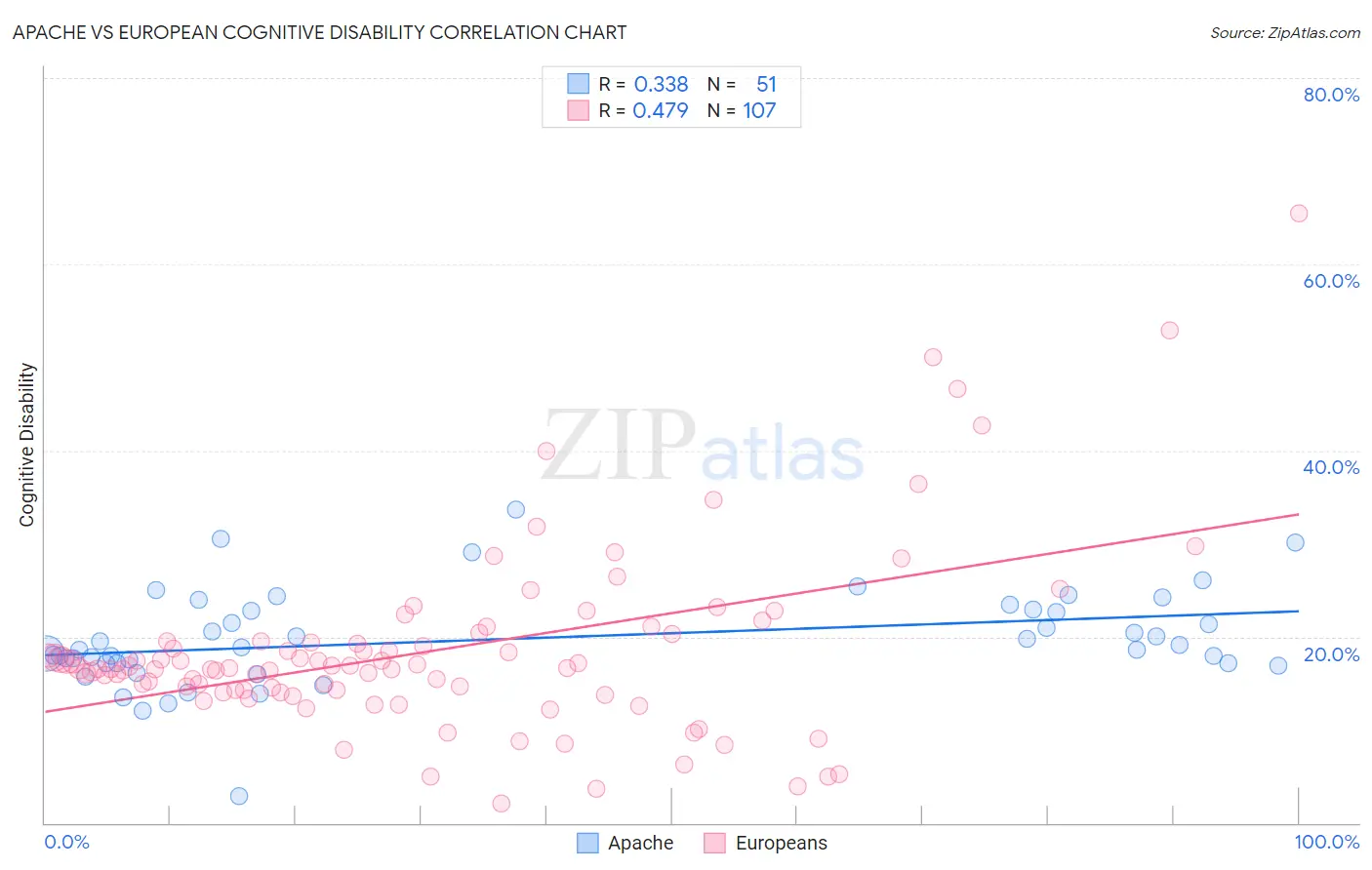Apache vs European Cognitive Disability
