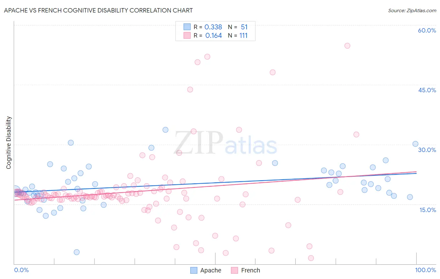 Apache vs French Cognitive Disability