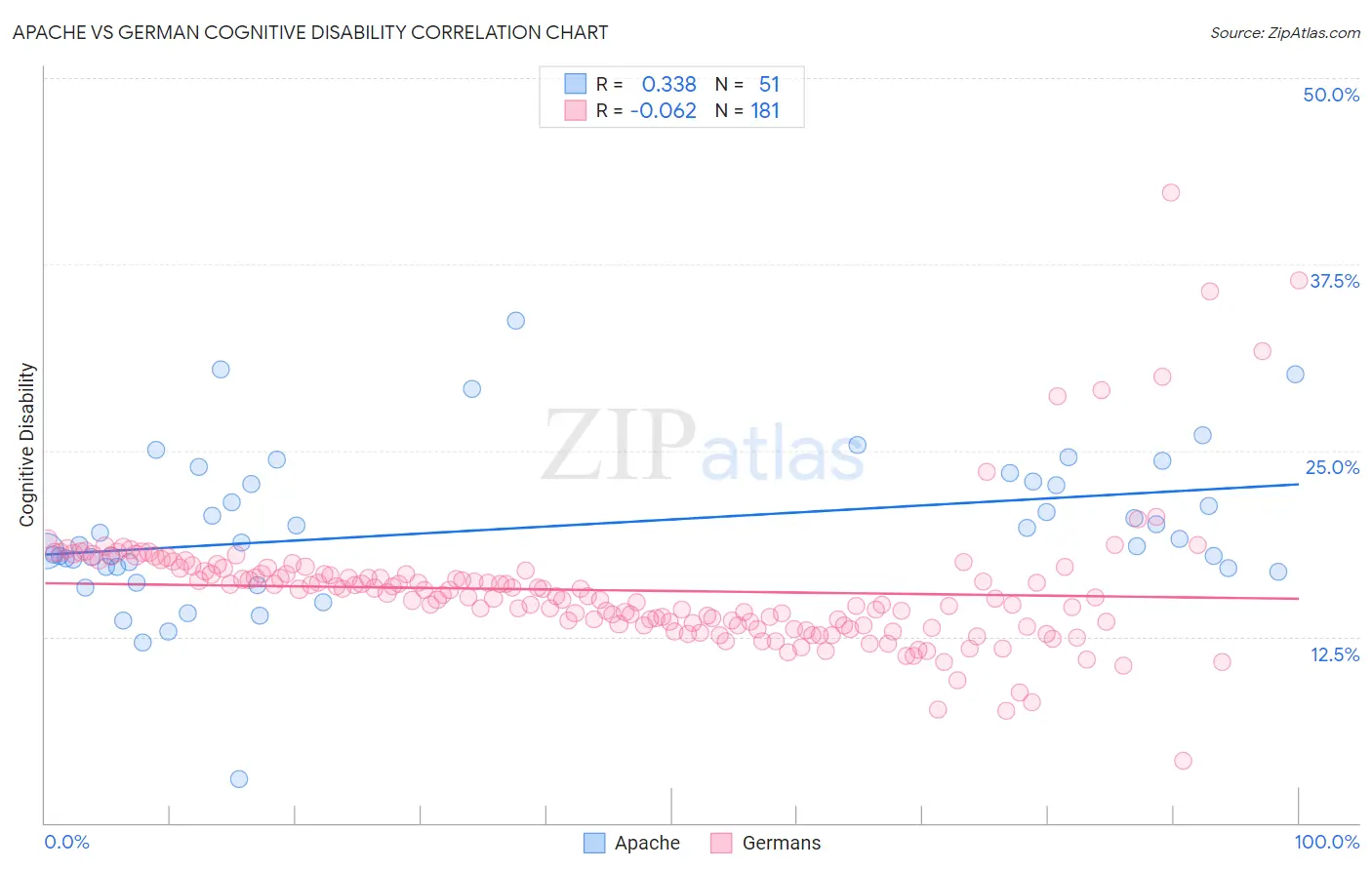 Apache vs German Cognitive Disability