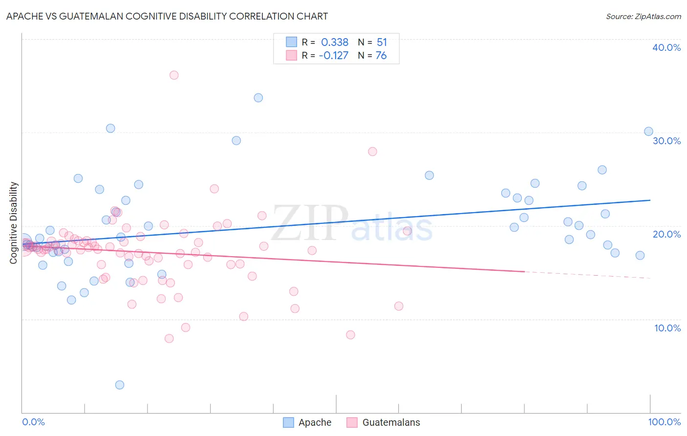 Apache vs Guatemalan Cognitive Disability
