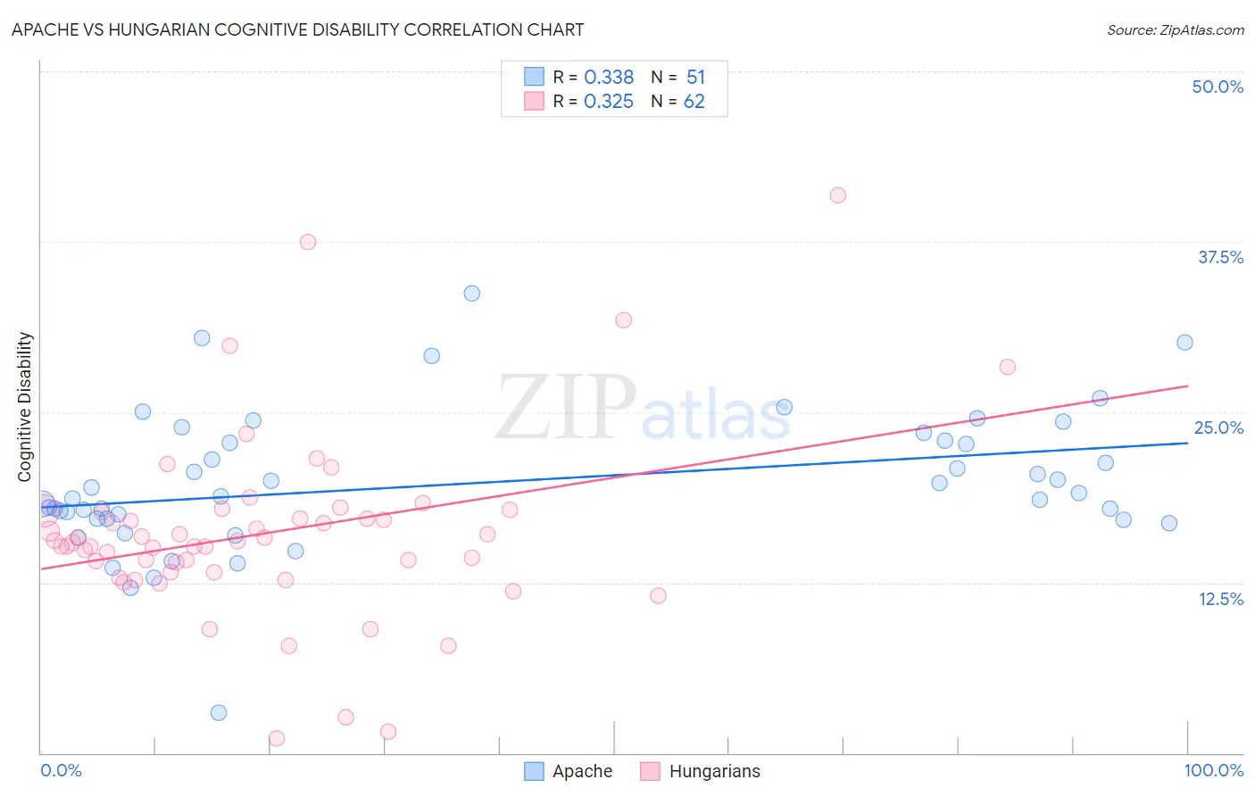 Apache vs Hungarian Cognitive Disability