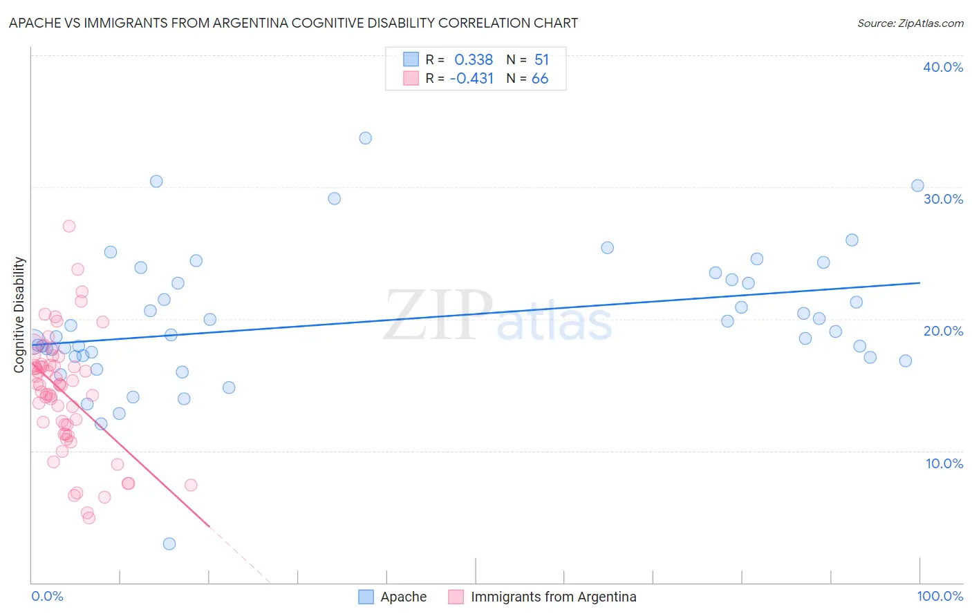 Apache vs Immigrants from Argentina Cognitive Disability