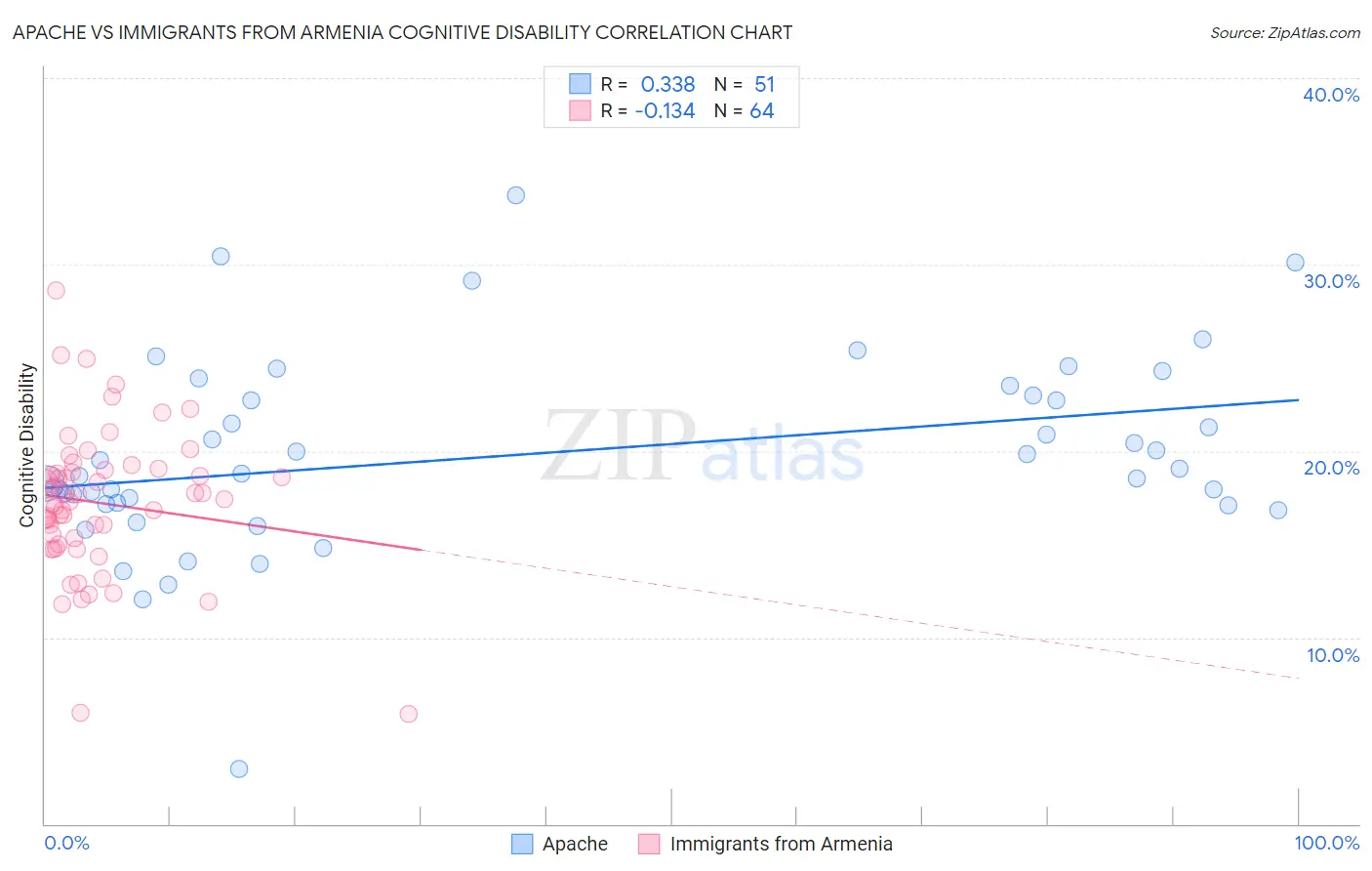 Apache vs Immigrants from Armenia Cognitive Disability