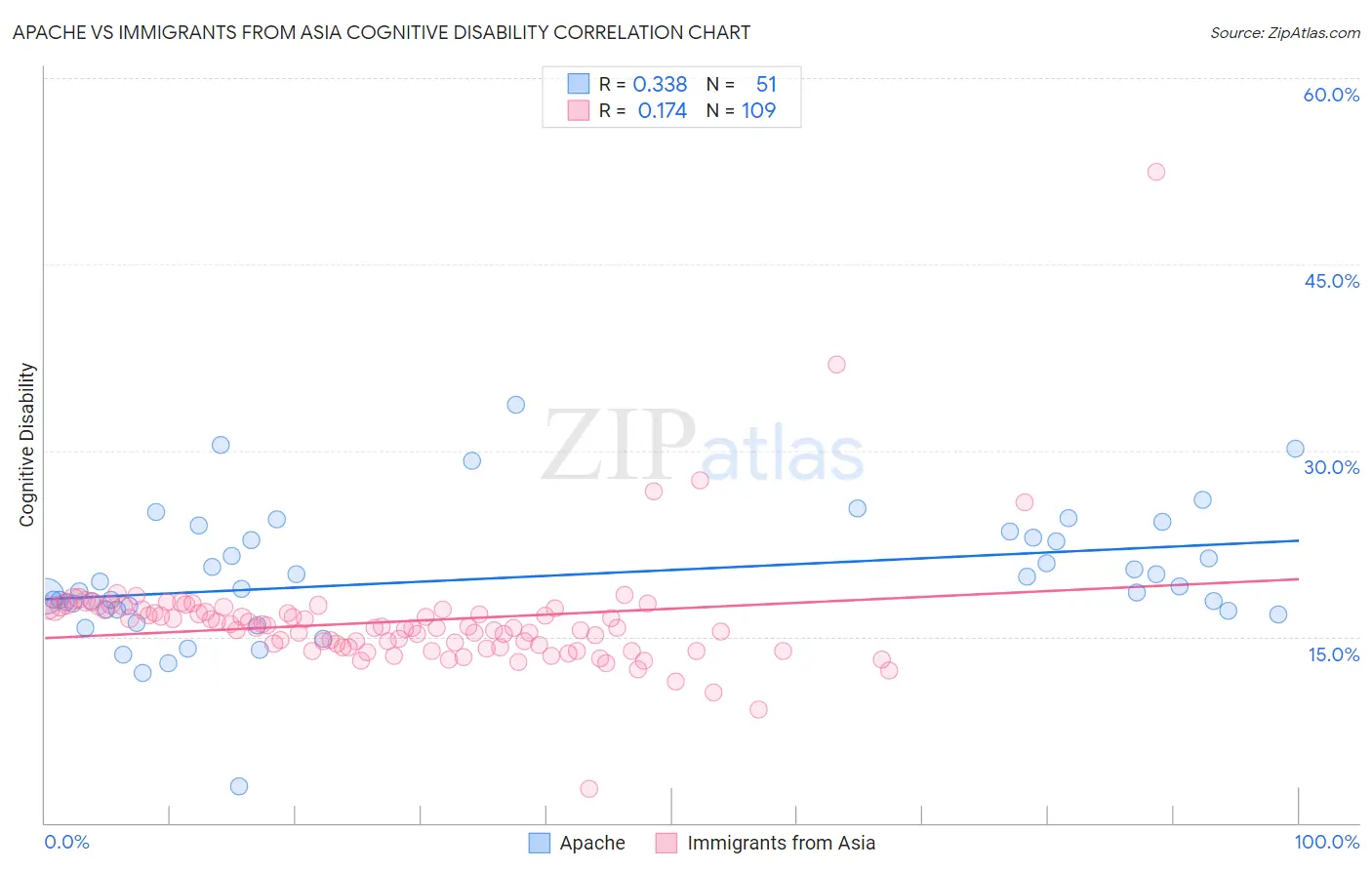 Apache vs Immigrants from Asia Cognitive Disability