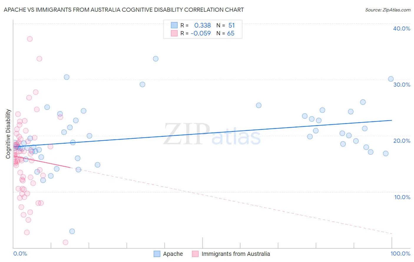 Apache vs Immigrants from Australia Cognitive Disability