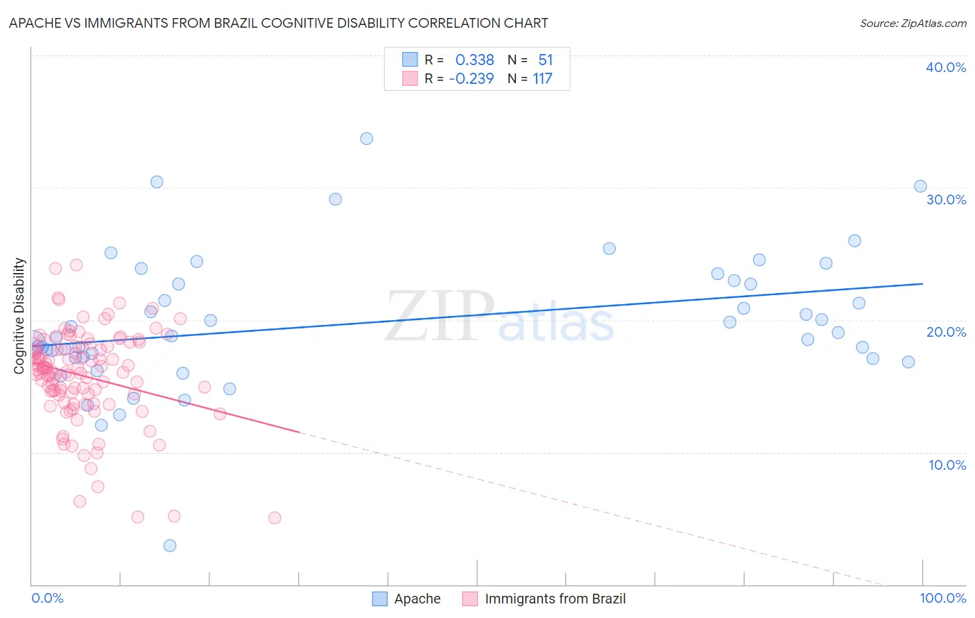 Apache vs Immigrants from Brazil Cognitive Disability