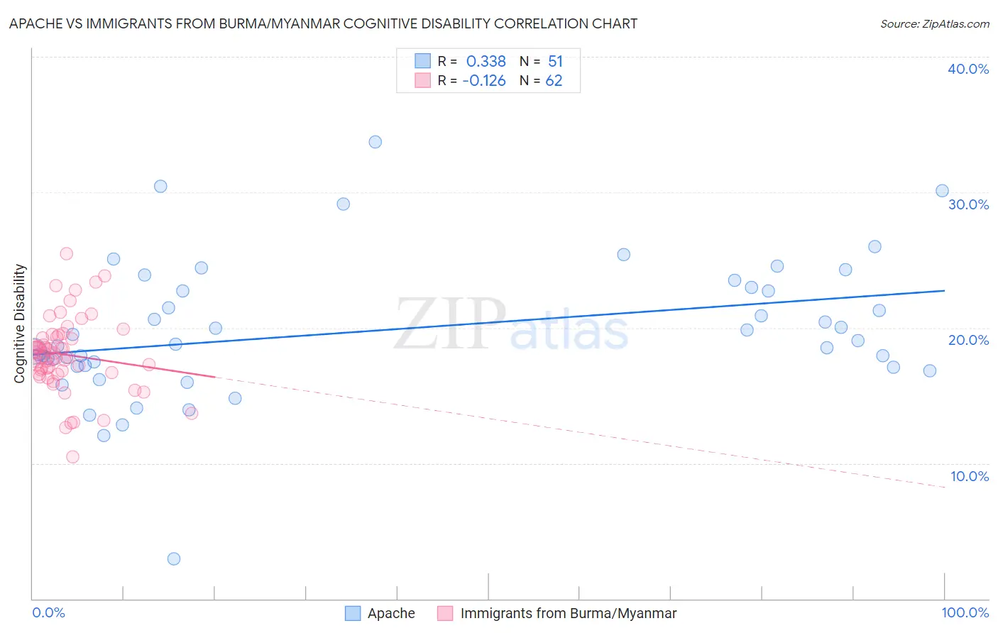 Apache vs Immigrants from Burma/Myanmar Cognitive Disability