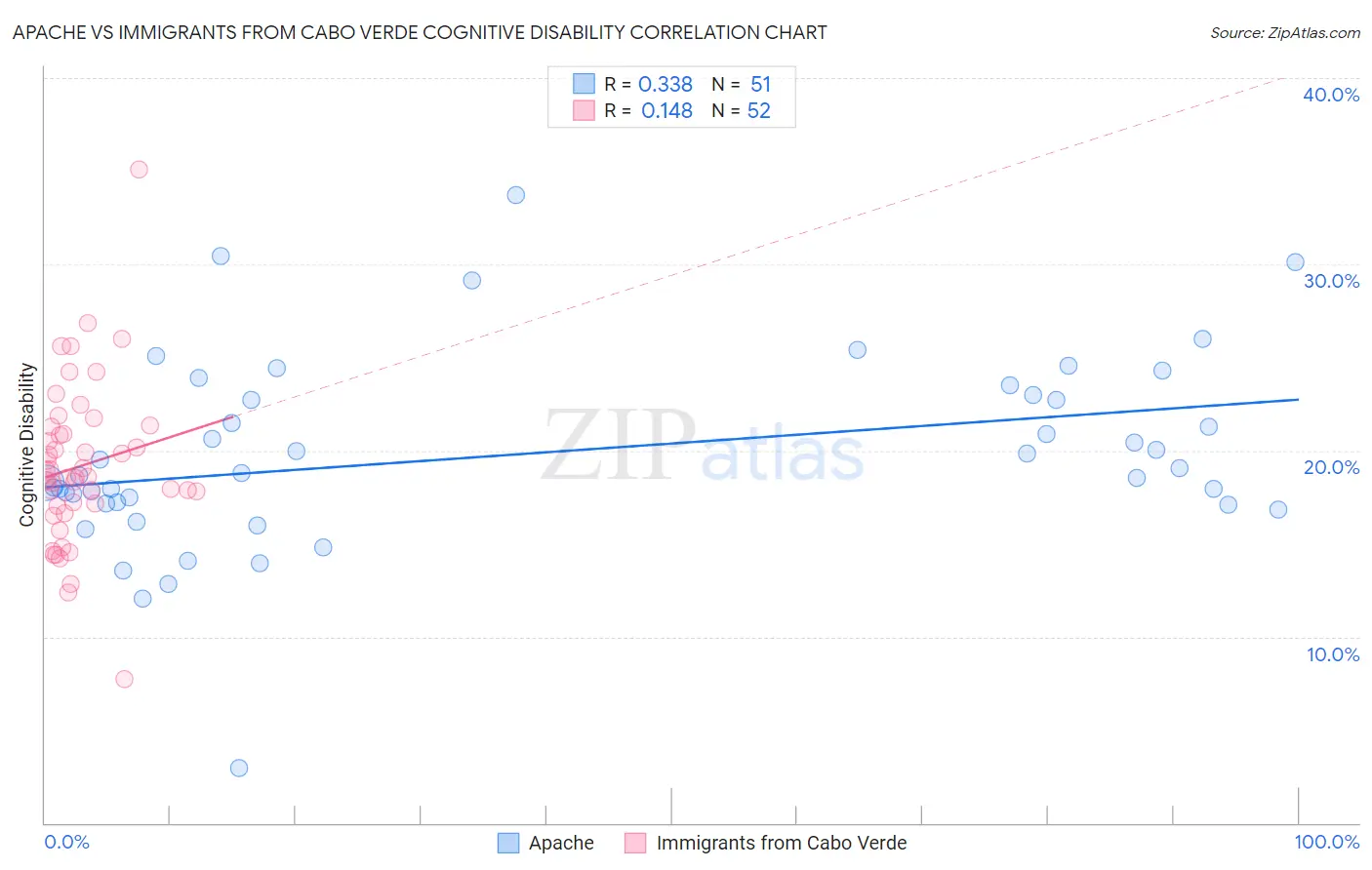 Apache vs Immigrants from Cabo Verde Cognitive Disability