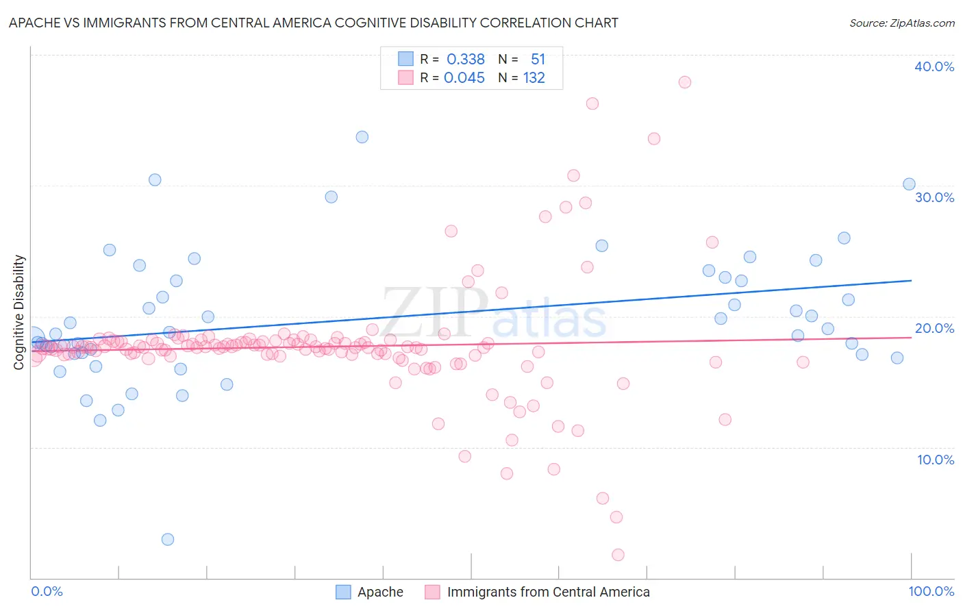 Apache vs Immigrants from Central America Cognitive Disability