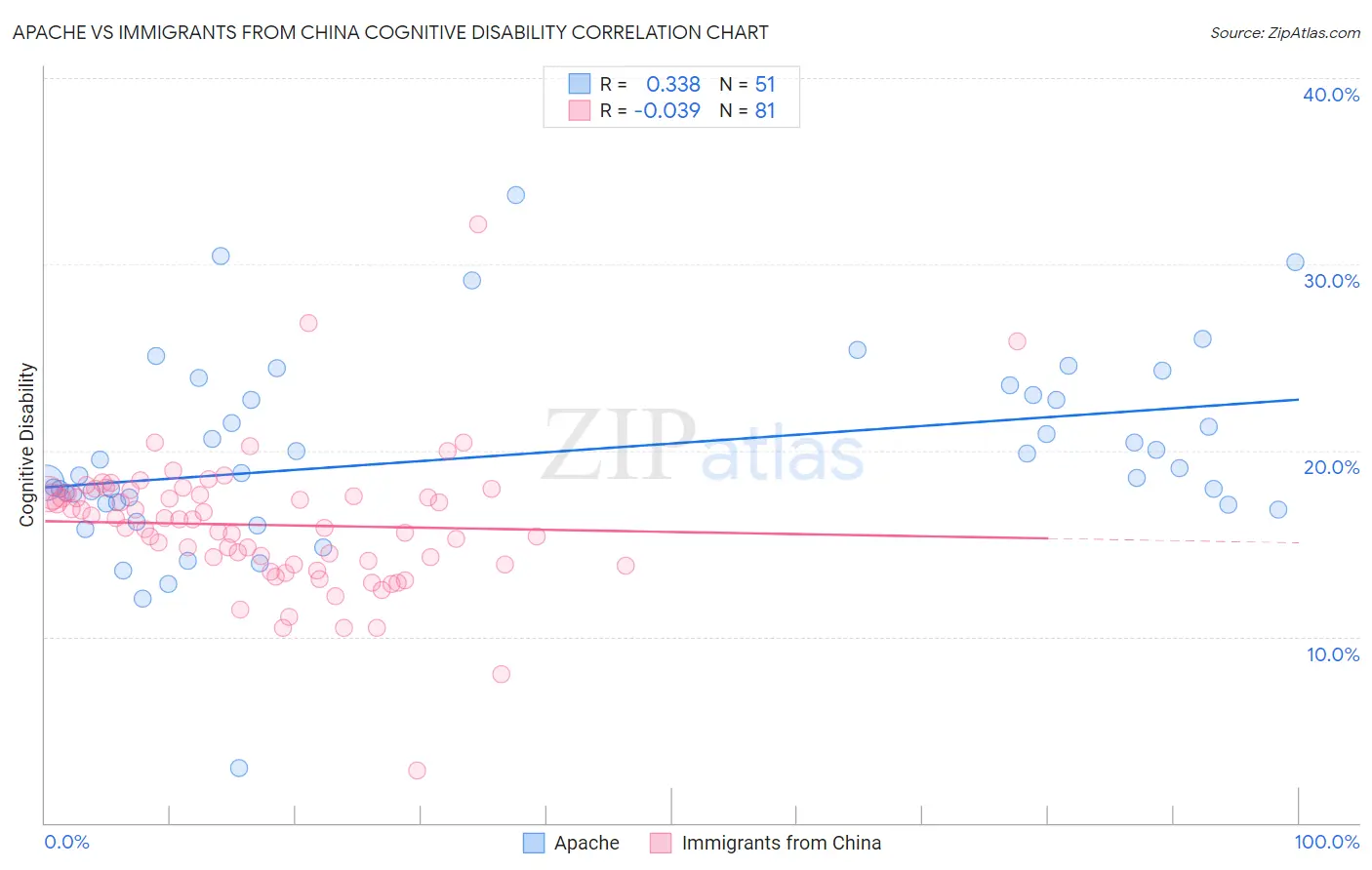 Apache vs Immigrants from China Cognitive Disability