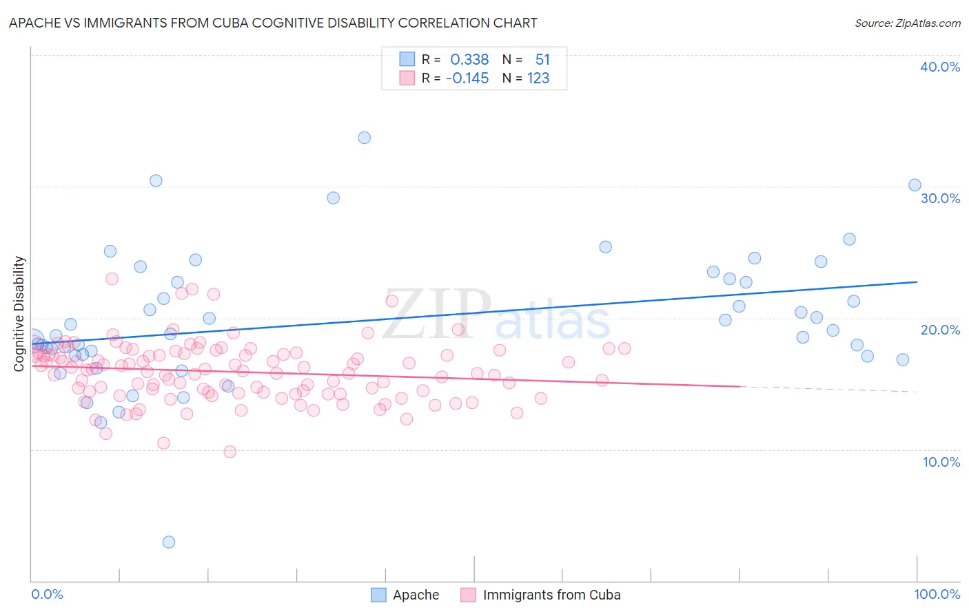 Apache vs Immigrants from Cuba Cognitive Disability