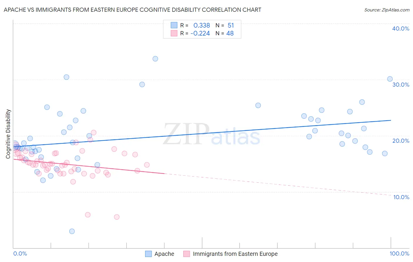 Apache vs Immigrants from Eastern Europe Cognitive Disability